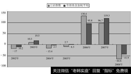 基金成品收益率及市场指数比较