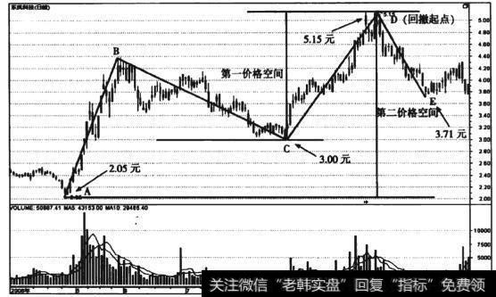 图6-8 东风科技(600081)日线3浪结构上涨趋势回撤走势图