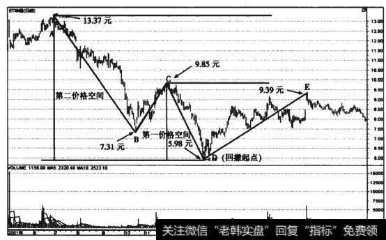 图6-9 ST华源(600094) 3浪结构下降趋势回扭走势图