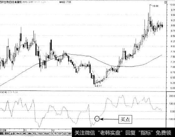 CCI指标的买点提示是什么？CCI指标的买点提示如何操作？