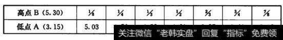 回撤点位