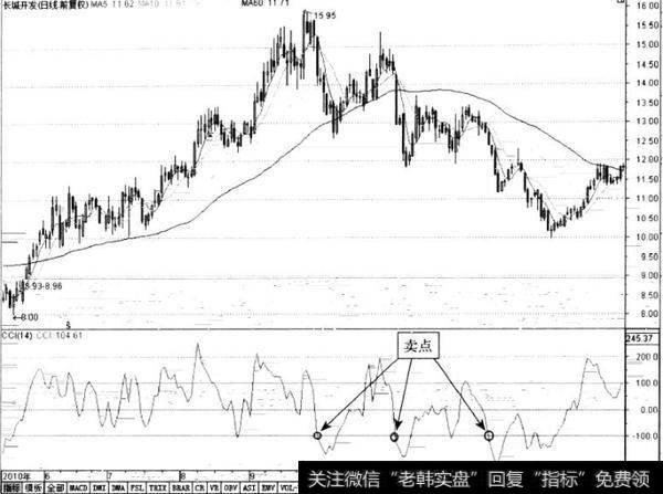 CCI指标的卖点提示是什么？CCI指标的卖点提示如何操作？