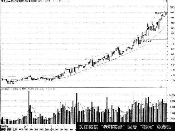 BOLL指标的买点提示有哪些？BOLL指标的买点提示如何操作？