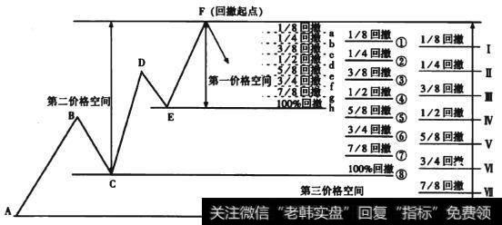 图6-10 5浪结构回撤线段图