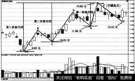 图6-11 澄星股份(600078)日线5浪结构上升趋势逆向回撤走势图