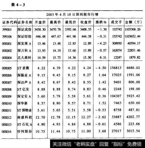 2003年4月18日深圳<a href='/cgjq/287464.html'>股市行情</a>