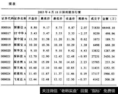 2003年4月18日深圳股市行情