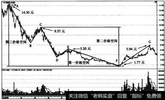 图6-12 *ST建通(600149)日线5浪结构下降趋势逆向回撤走势图