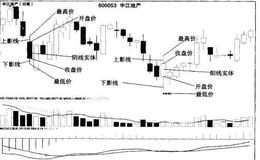 什么是震荡整理行情K线形态？