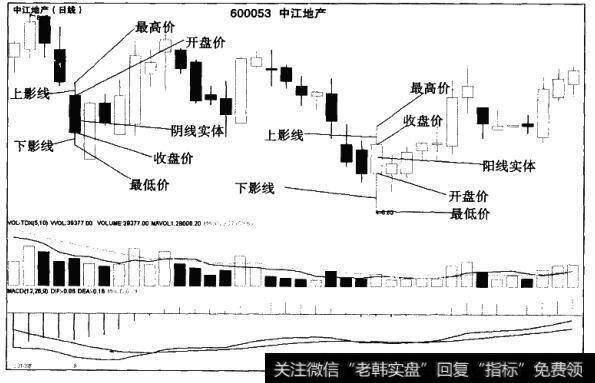 什么是震荡整理行情K线形态？