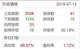 涨停板复盘：该涨不涨会下跌，周一是节点；白酒有风险2019.7.12