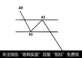 图6-14 黄金螺旋下降<a href='/qushixian/'>趋势线</a>段图