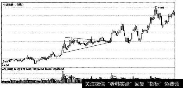 上升三角形和下降三角形的市场含义