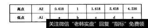 下跌走势大致价位