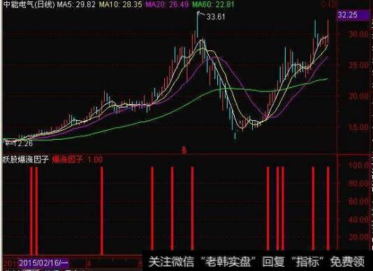 怎样应用震荡行情中的上升楔形和下降楔形？