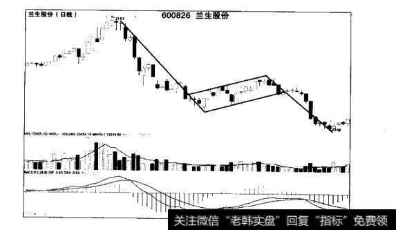 通过图形，投资者会发现旗的方向与大势方向相反