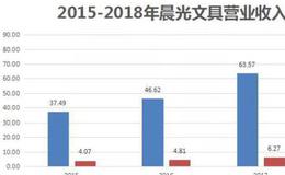 1年卖了21亿支笔，这就是晨光文具