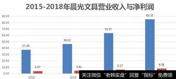 1年卖了21亿支笔，这就是晨光文具