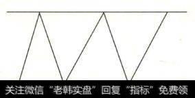 矩形在K线图中表现为在一定的区间内阴阳线走势不断变动，形成箱体的形状