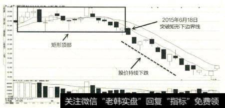 上海电气的K线图上也形成了矩形顶部