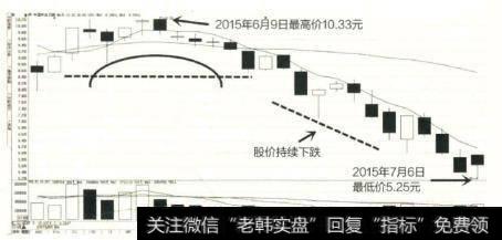 中国中治股价走势在5月底至6月初形成了圆弧顶形态，股民朋友若看到这个见顶信号，就应尽快抛出手中筹码