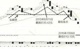 当出现<em>头肩顶形态</em>时要注意的的逃顶技巧