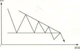 关于三角形顶部形态的逃顶技巧