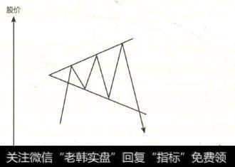扩散三角形又叫作喇叭形，通常出现在投机性很高的个股上，是头肩顶形态的一种变形体