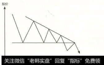 下降三角形是下降趋势中的整理形态