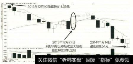 见顶的双良节能见顶回落进入到下跌趋势中