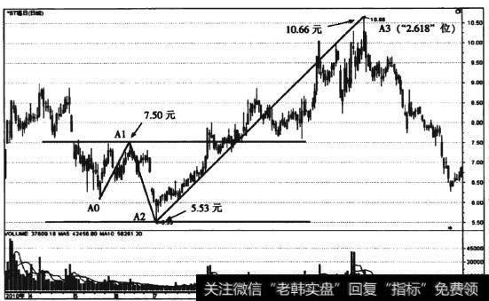 图6-15 *SI福日(600203)日线黄金螺旋上升趋势走势图