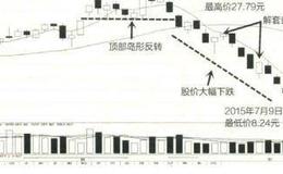 关于顶部岛形实战的解套技法