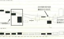 向下跳空缺口的实战解套技法