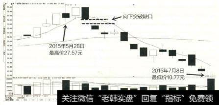 广电网络在经历了一段时间的上涨后，股价上升到相对较高的位置，随后出现向下突破缺口，预示着个股后期下跌