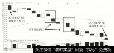 新北洋在下跌过程中，出现向下持续缺口