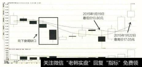 航天电子在经历了一段时间的下跌后，进入行情的尾声，并形成向下衰竭缺口，随后进入横盘阶段