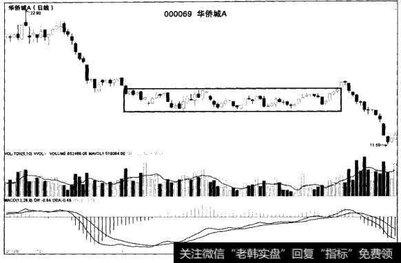 什么是震荡行情中的矩形整理形态？矩形形态的市场含义是什么？