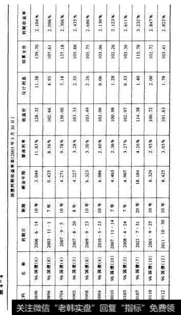 国债部分的有关数据