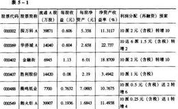 股份公司股东结构表或财务报表例举