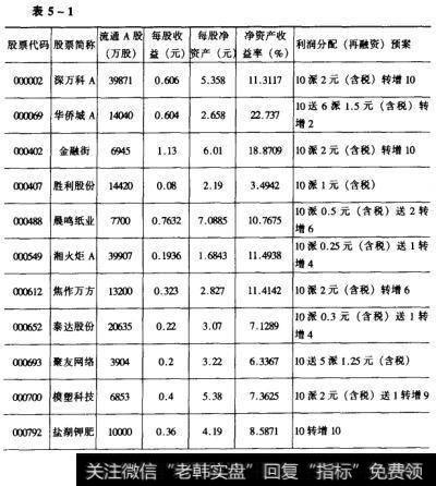 2002年终一些公司股本结构