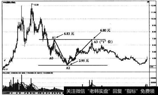 图6-17华电国际(600027)货金螺旋周线走势图