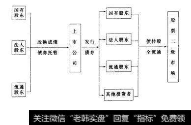 公股全流通方法流程