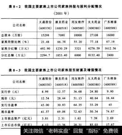 我国主要家族上市公司家族持股与股利分配情况