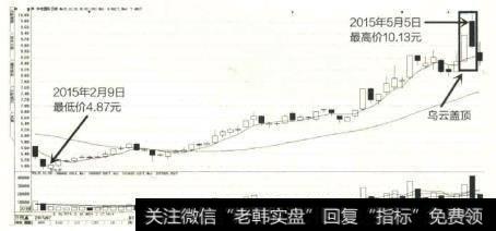 华电国际经历一段长时间的上涨行情，出现反转K线组合