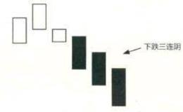 出现下跌三连阴时必须知道的实战解套技法