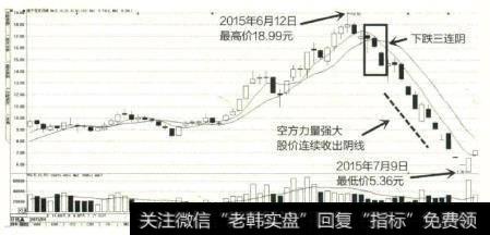 南宁百货下跌三连阴出现在下跌行情的初期，这时候空方力量强大，而多方未能做出有效的反抗，股价在后期的下跌趋势中，连续收出阴线。