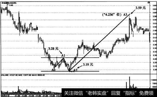 图6-19 华电国际(600027黄金螺旋30分钟线走势图