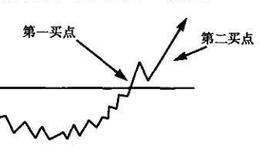 投资者怎样进行碟形形态的分析？碟形形态的市场意义是什么？