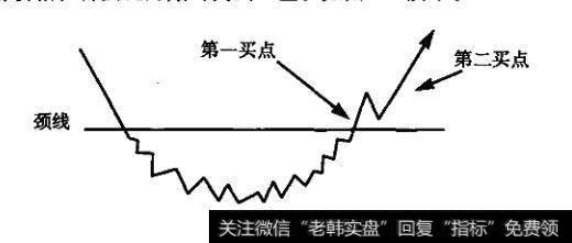 投资者怎样进行碟形形态的分析？碟形形态的市场意义是什么？