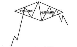 什么是震荡行情中的菱形形态？菱形的形态特征是什么？